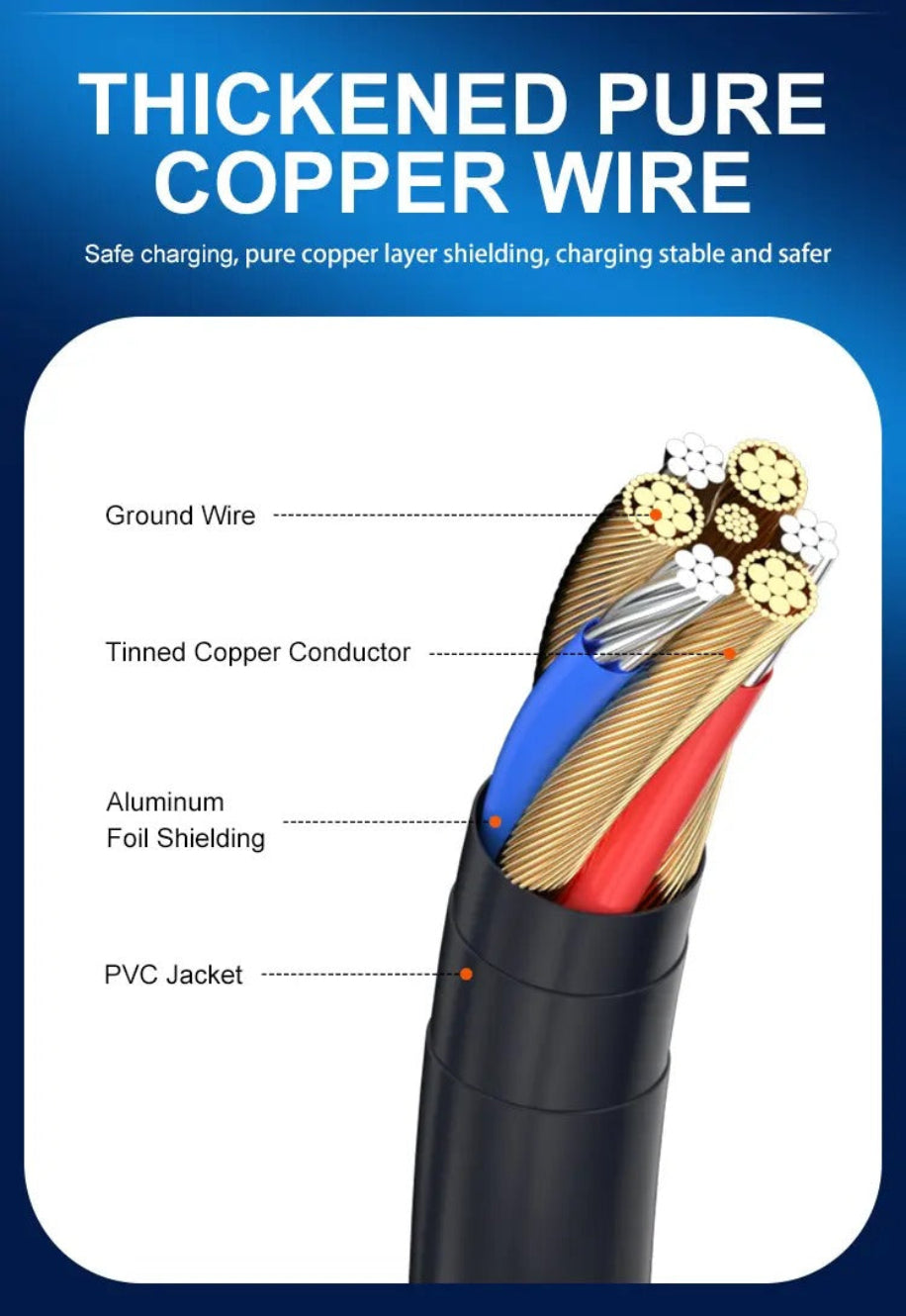 Diagram of thickened pure copper wire with labeled components on a blue and white background.